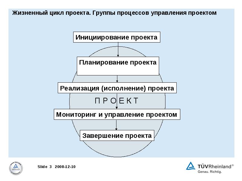 Жизненный цикл объекта