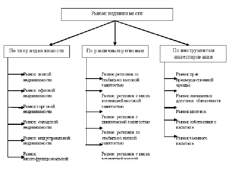 Составляющие недвижимости. Субъекты рынка недвижимости схема. Классификация рынка недвижимости схема. Структура рынка недвижимости схема. Специфика рынка недвижимости структура рынка недвижимости.