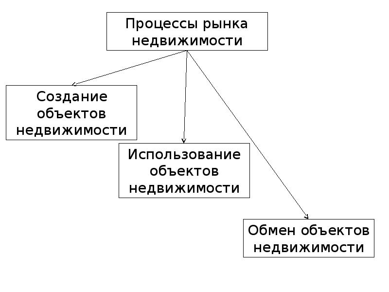 Субъекты рынка недвижимости схема