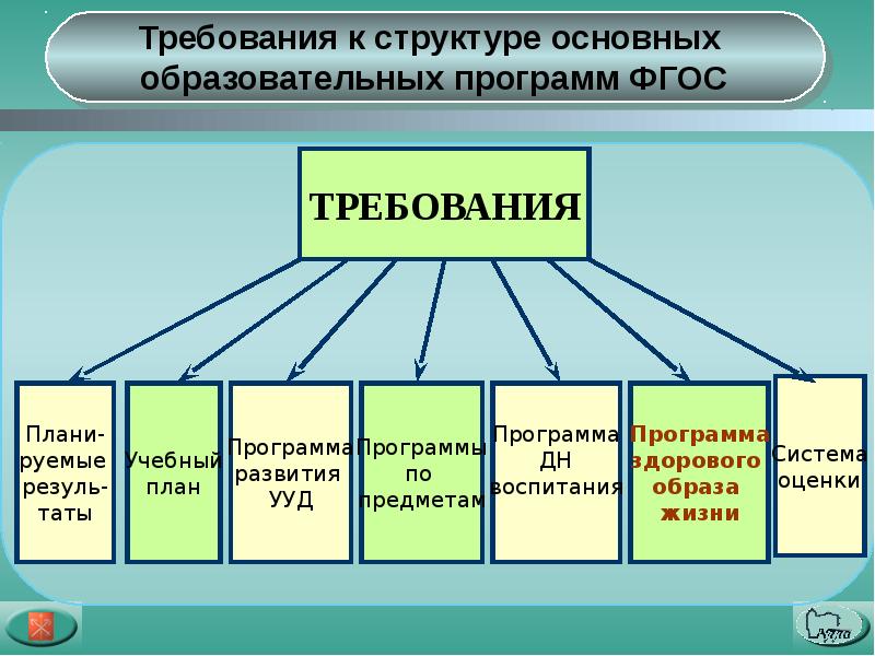 Требования к структуре урока