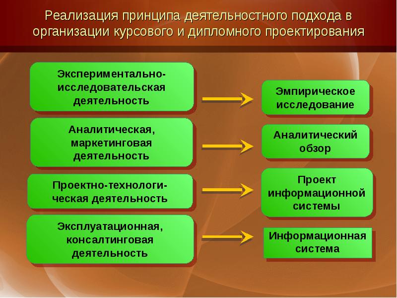 Принципы реализации. Деятельностный подход в курсовой. Принципы реализации научного подхода. Реализации идеи науки. Идеи реализуемые.