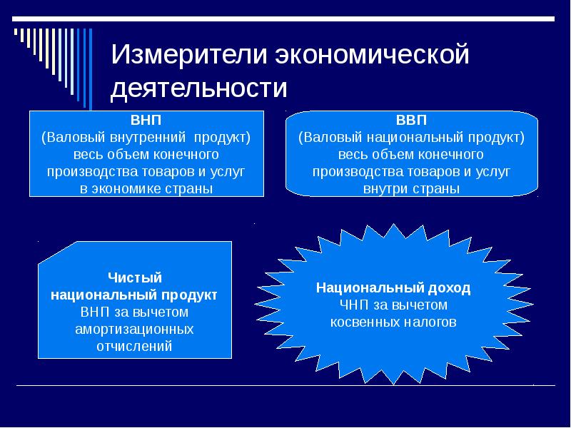 Ввп презентация по экономике 11 класс