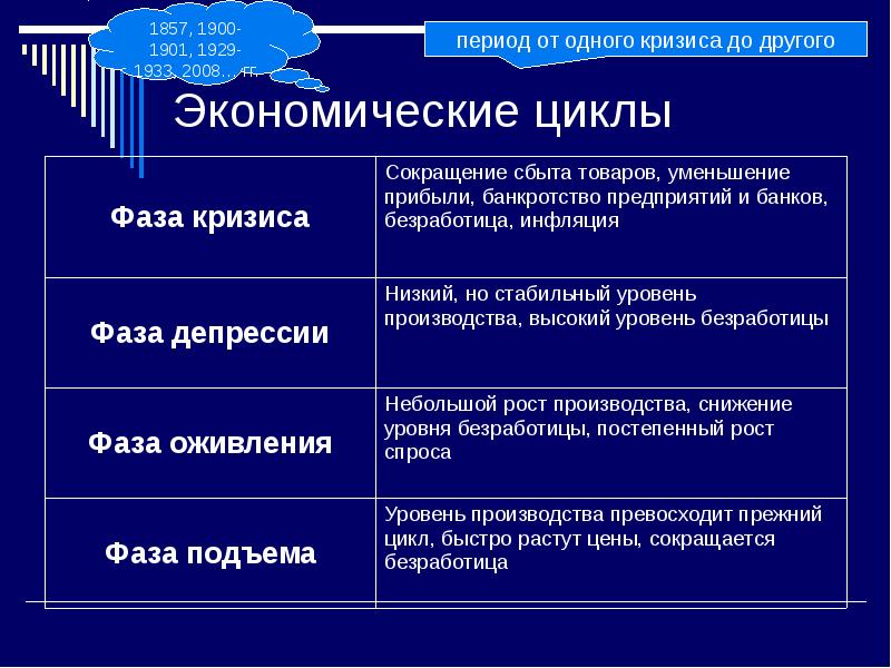 Презентация экономический рост экономические циклы