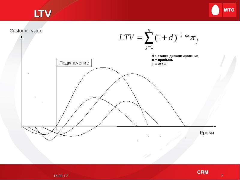 Ltv проекта что это