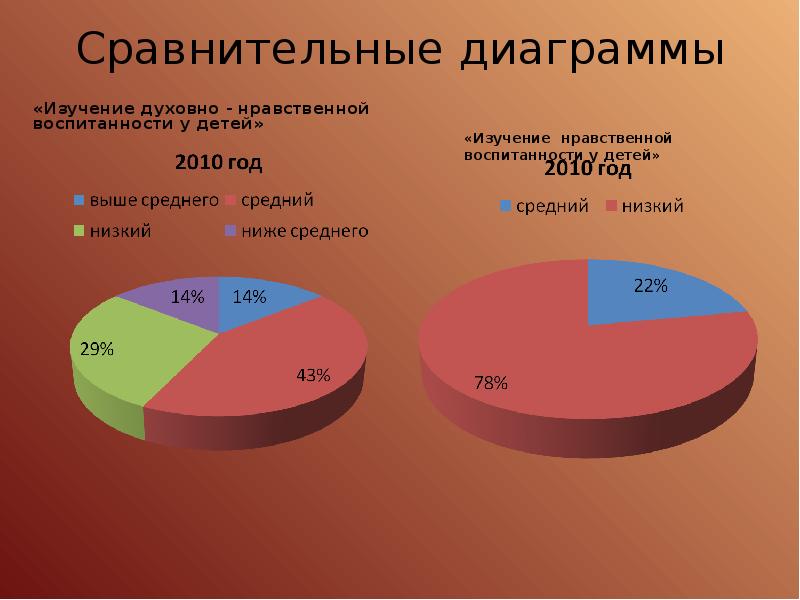 Исследование нравственного