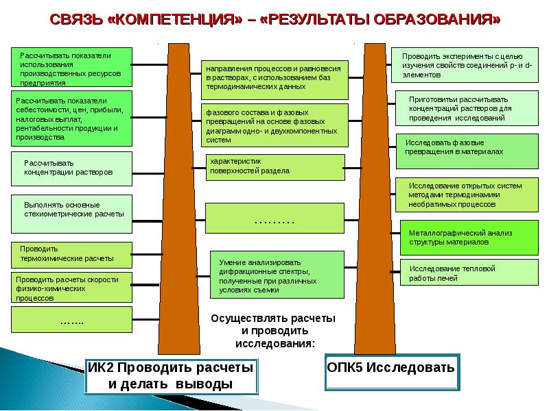 Цель впо. Преемственность ФГОС ВПО. Анализ гос ВПО.