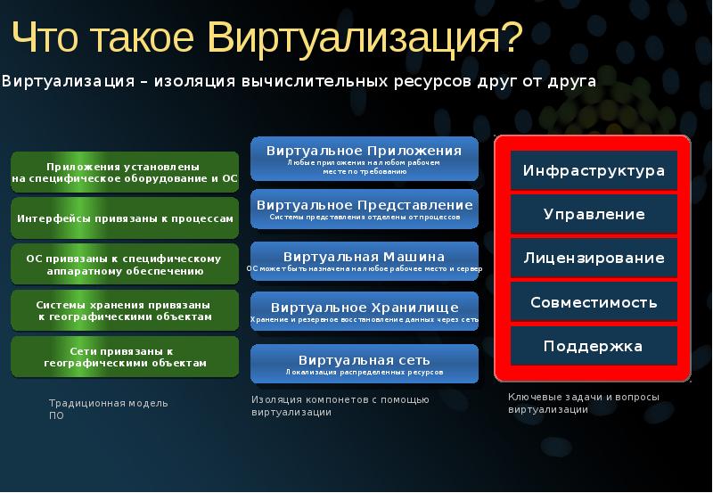 Виртуализация это. Виртуализация. Технологии виртуализации. Понятие виртуализации. Технологии аппаратной виртуализации.