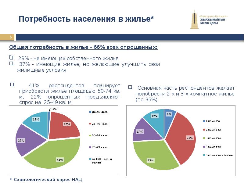 Потребность покупки. Анализ потребности в жилье. Потребности населения. Потребность в жилье в России. Удовлетворение потребности населения в жилье.