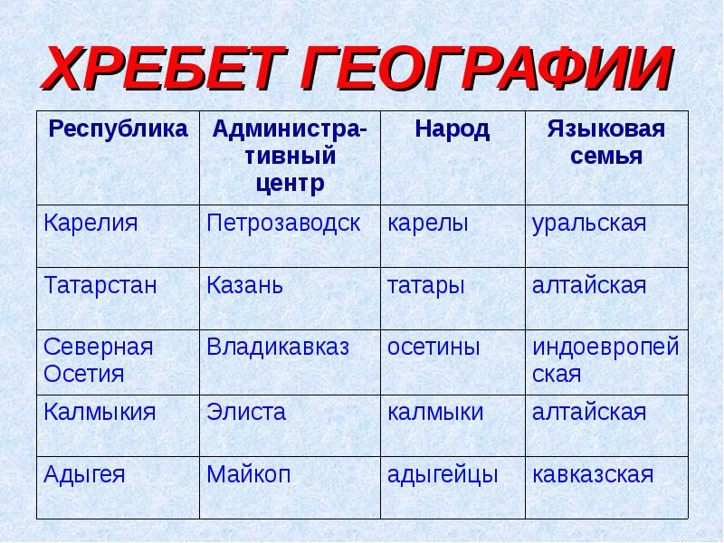 Презентация народы география 8 класс