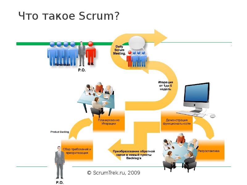 Итерация в проекте при использовании scrum в ходе которой создается функциональный прирост продукта