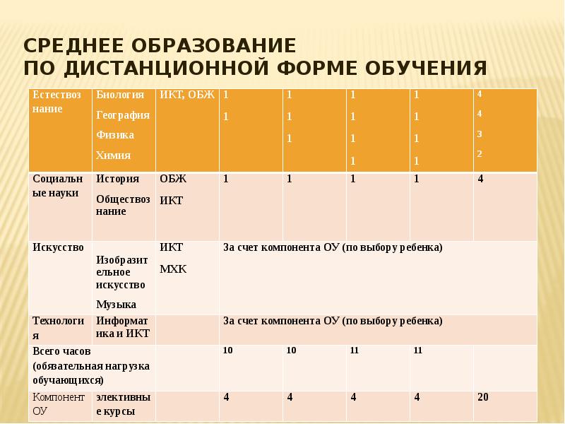 Образовательная траектория обучающегося. Обязательная нагрузка учащегося. ИКТ на ОБЖ. Нагрузка учащихся в дистанционном обучении.