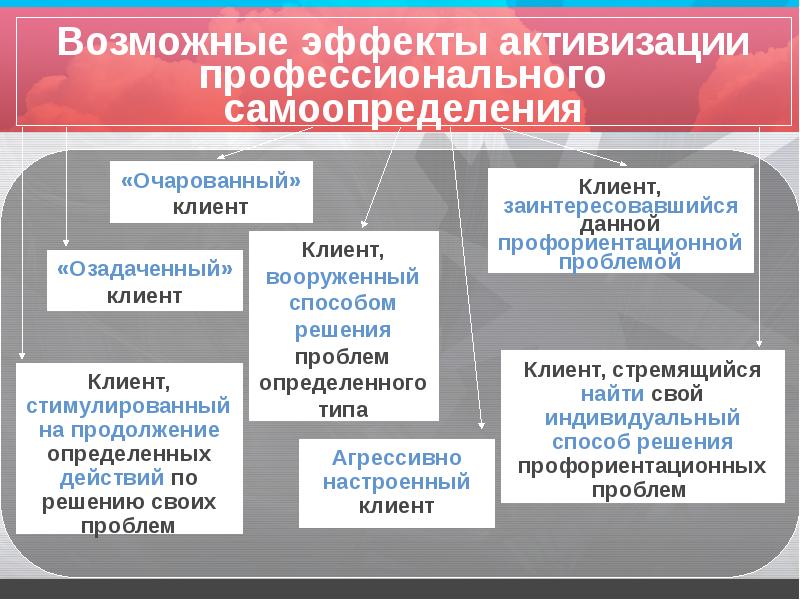 Современное производство и профессиональное самоопределение 8 класс технология презентация