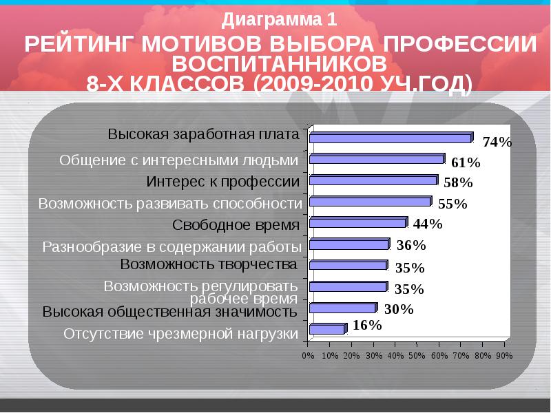 Диаграмма выбора профессии