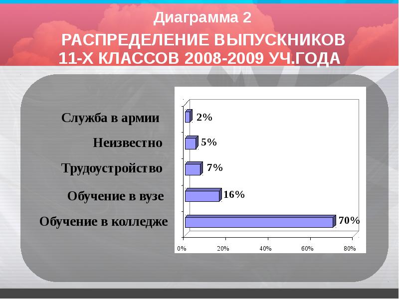 2 распределение. Распределение выпускников. Диаграммы распределение выпускников по видам учебных заведений.