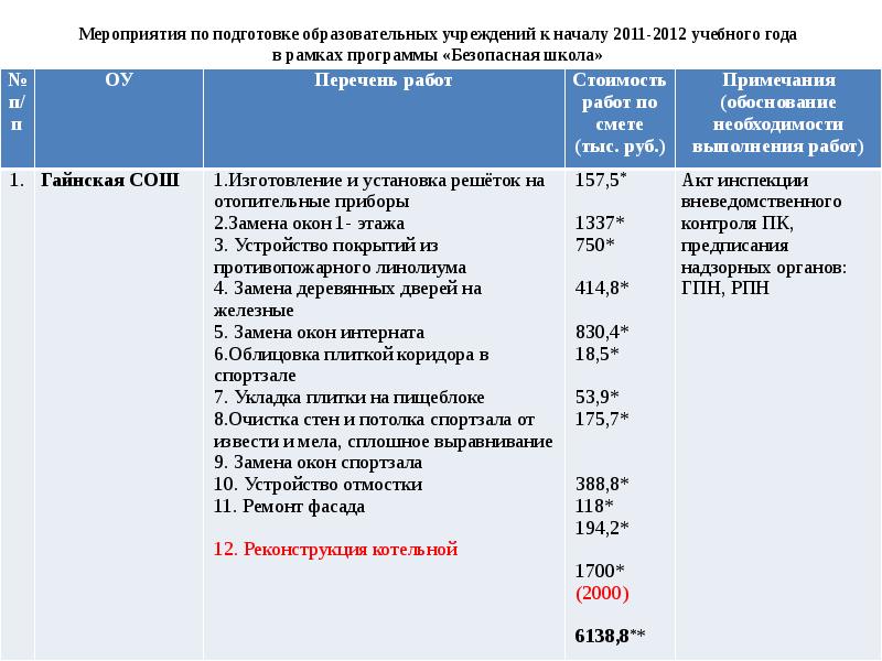 Акт готовности школы к учебному году