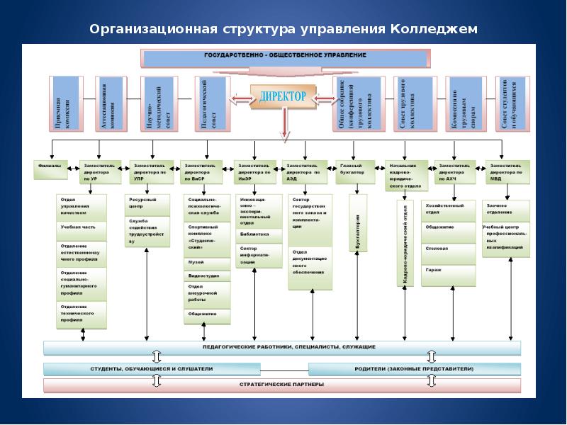 Организационная структура колледжа схема