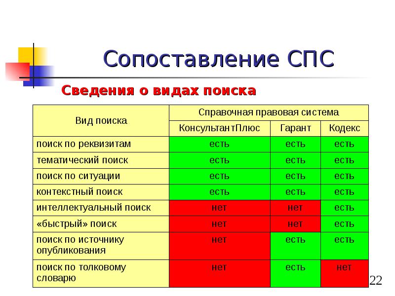 Назовите недостаток справочно правовых систем. Сравнительная характеристика спс. Справочно правовые системы таблица.