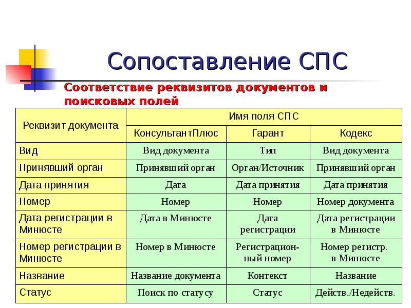 По сравнению с июнем. Сравнительная характеристика спс. Справочно правовая система таблица. Сравнительная характеристика СПВС. Сравнение справочно правовых систем.