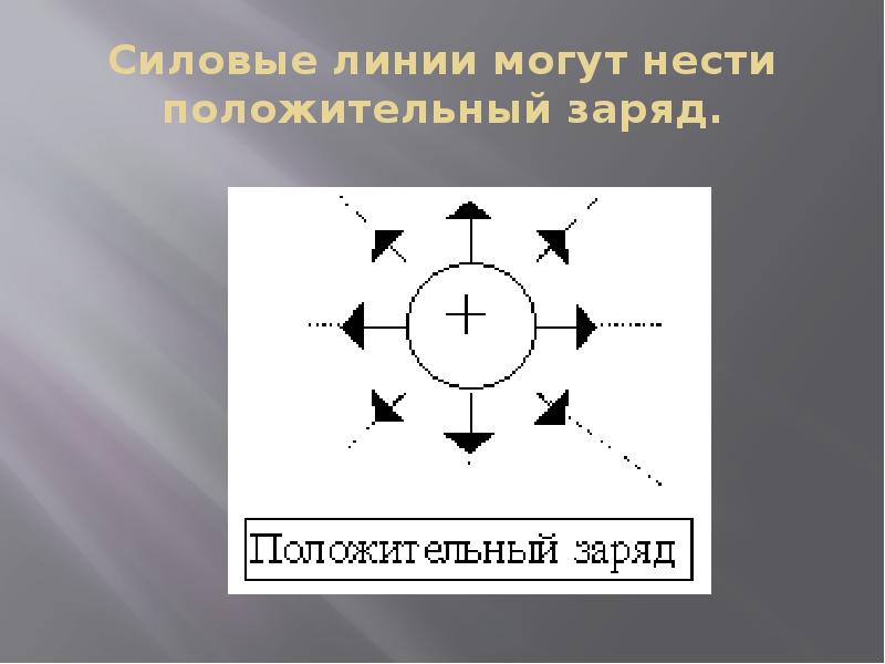 Силовые линии поля положительного заряда