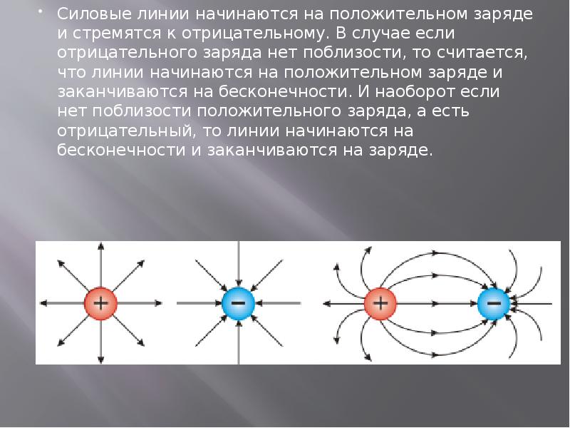 Изобразите линии напряженности поля положительного заряда