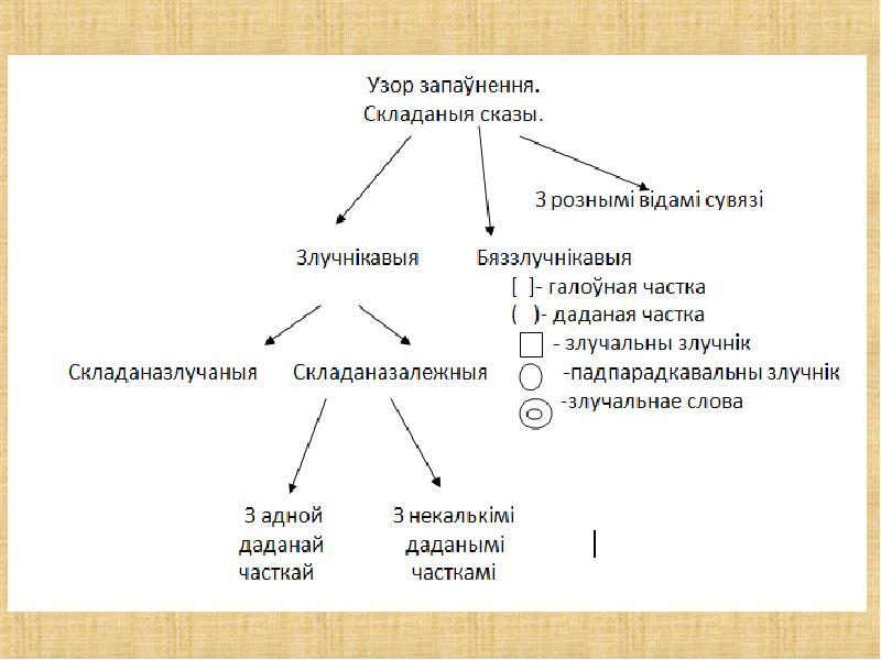 Падпарадкавальныя злучнікі схема