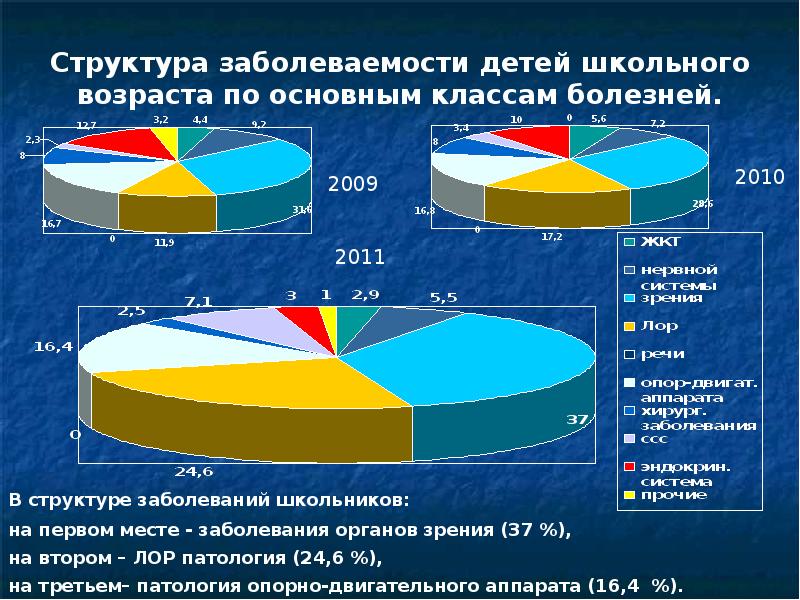 Графическое изображение структуры заболеваемости