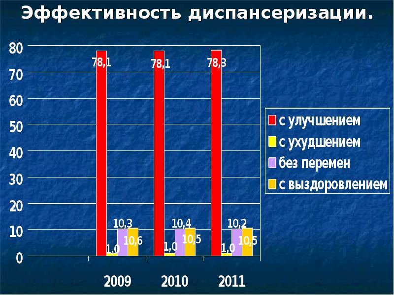 Эффективность диспансеризации детей. Критерии эффективности диспансеризации. Показатели эффективности диспансеризации формулируются как:.