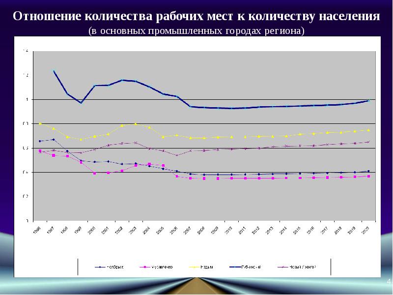 Отношение численности. Стратегия развития ЯНАО. Численность населения Промышленная пгт. Нижневартовск население численность. Балашиха численность населения.