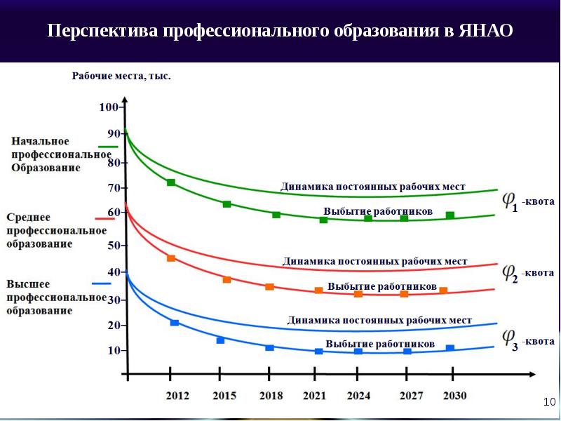 Образование янао. Стратегия развития ЯНАО. Трудовые ресурсы ЯНАО.