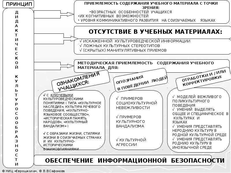 Точки зрения на возраст. Принцип приемлемости. Обоснование игр с точки зрения возрастных особенностей учащихся. Принцип приемлемости образовательных программ. Сафонова методика обучения.