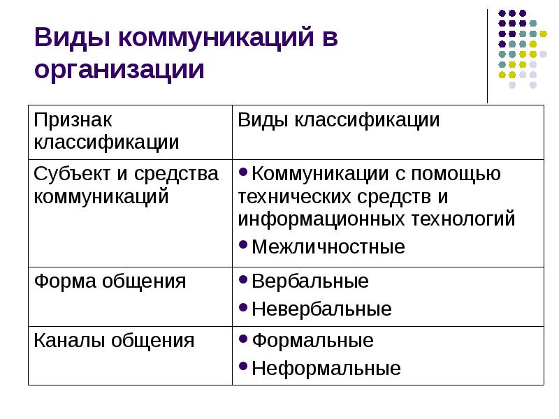 Методы коммуникации в организации презентация