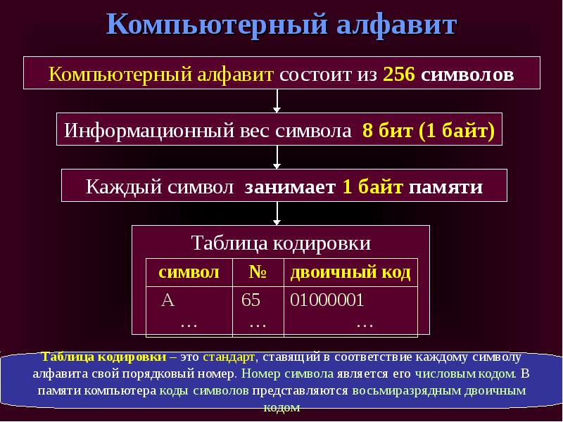 Каждый символ компьютерного алфавита. Компьютерный алфавит состоит из. Алфавит состоит из 256 символов. Что ставится в соответствие каждому символу текст.