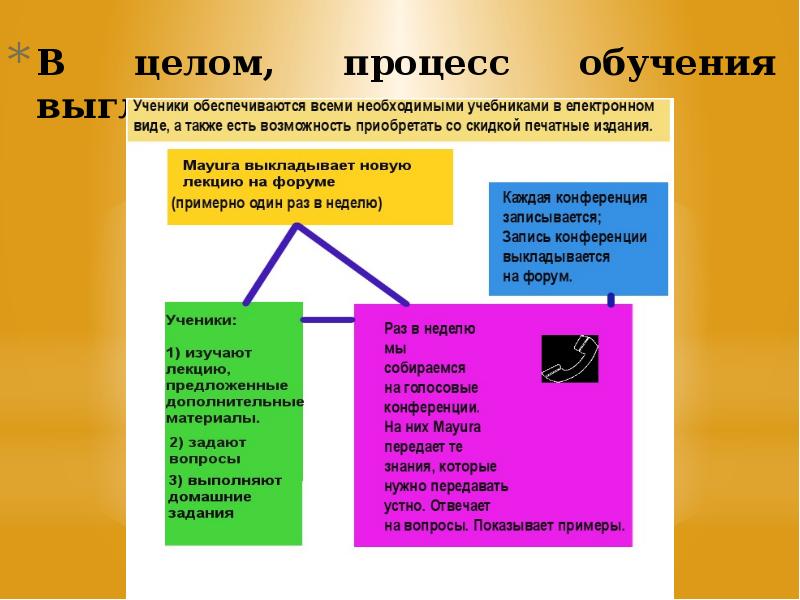 Целый процесс. Как должна выглядеть учебная презентация.