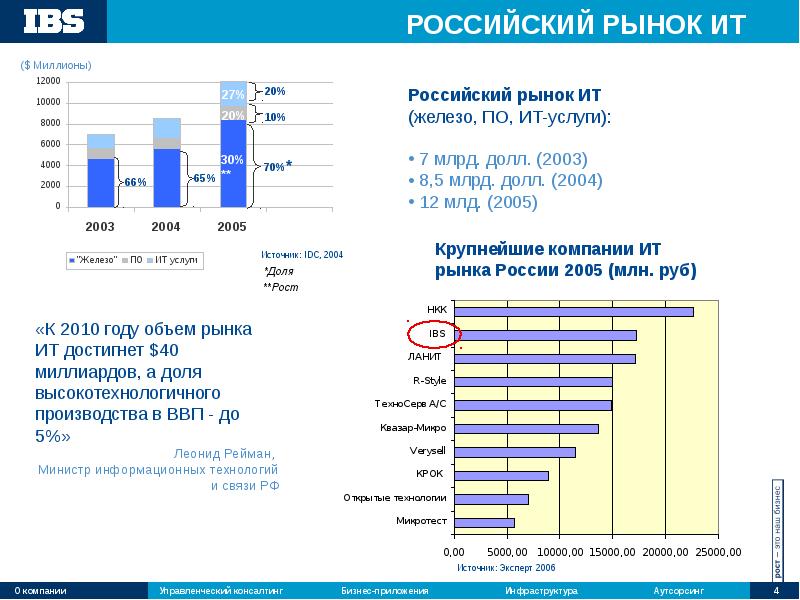 Уходят с российского рынка. ИТ отрасль в России анализ объема рынка. It рынок России. Рынок it технологий. Российский ИТ рынок.