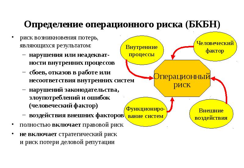 Операционный риск недостатки процессов