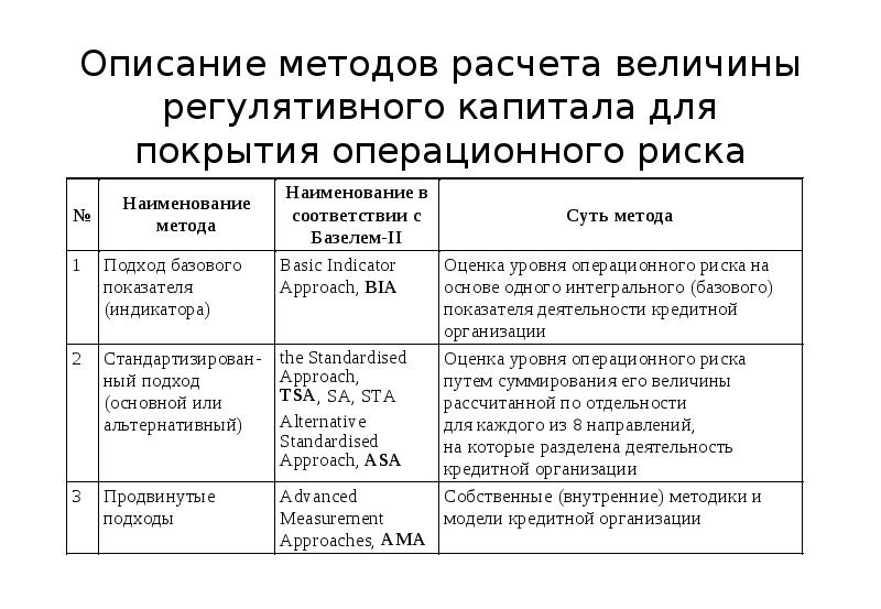 Оценка операционной деятельности. Методы оценки операционных рисков. Уровень операционного риска формула. Размер операционного риска расчет. Показатели для оценки уровня операционного риска.