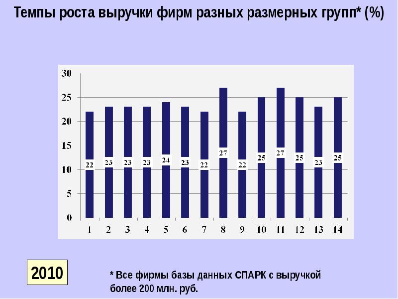 Темпы роста доходов и расходов. Темп роста выручки компании. темп роста выручки. темпы роста выручки консалтинговых компаний. темпы роста компании по выручке ситимобил.