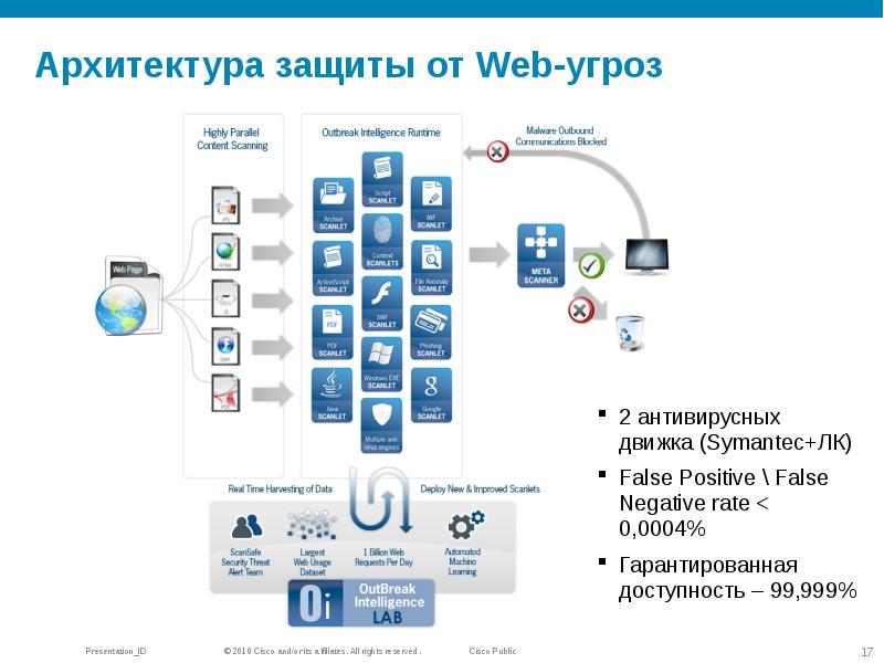 Безопасность веб приложений презентация