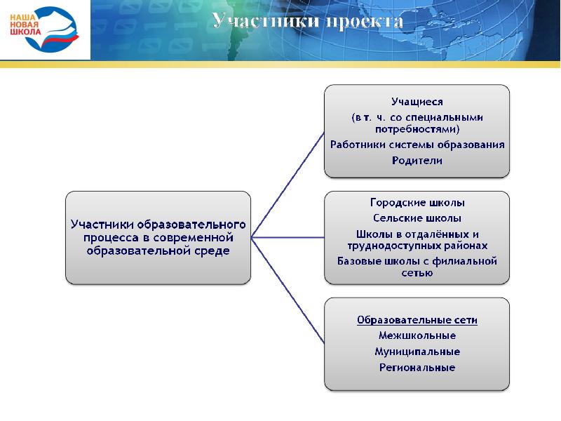 Участники образовательных. Сетевая Дистанционная школа Новосибирской области. Региональная сетевая школа Дистанционная. Проект «сетевая Дистанционная школа»,. Проекта «сетевая Дистанционная школа НСО».