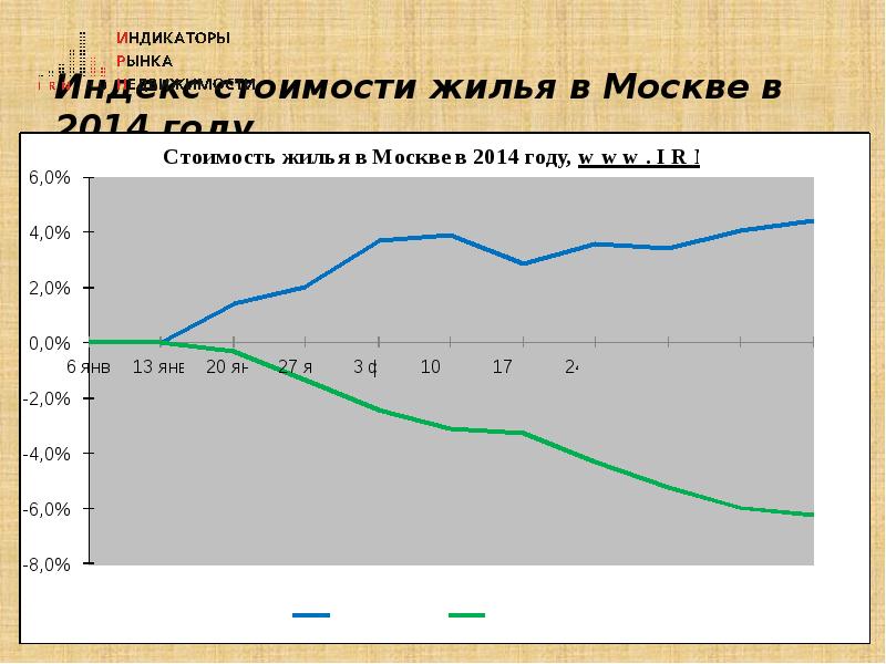 Индексы цен москва