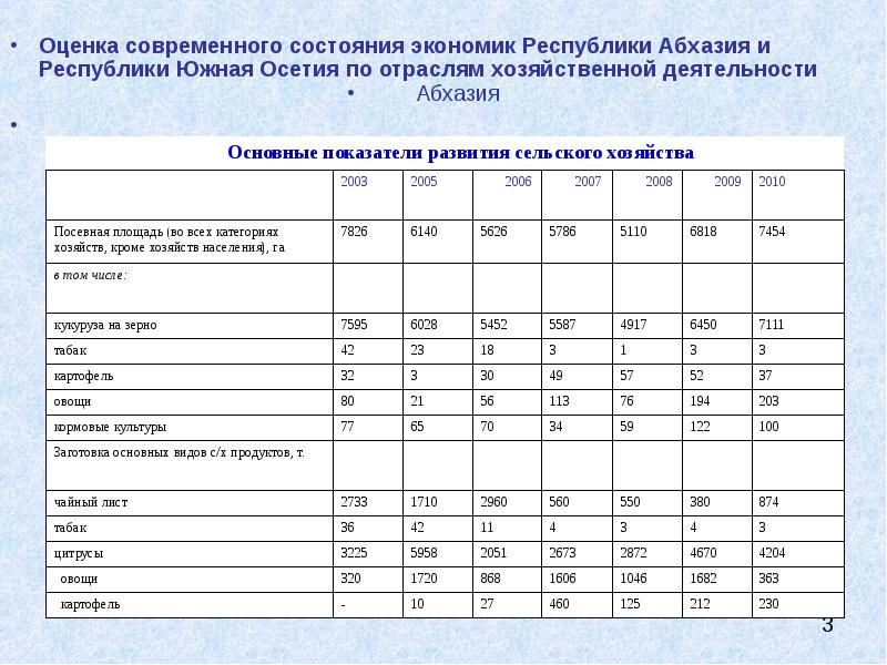 Оценят современном. Развитие экономики Абхазии. Уровень экономического развития Абхазии. Хозяйственные отрасли Абхазии. Совы для оценок.