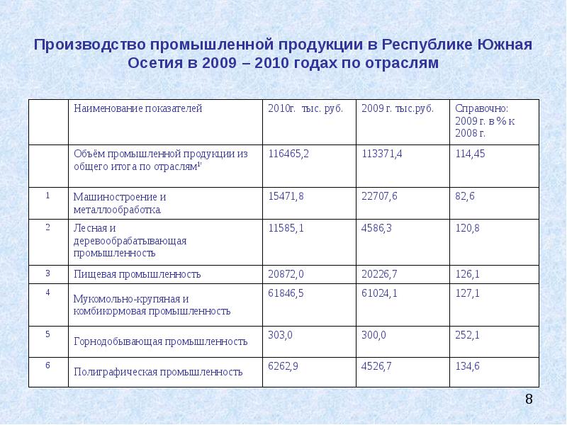 Показатели объема промышленной продукции. Промышленная продукция примеры. Образцы промышленной продукции. Виды промышленнойпродуции. По выпуску промышленной продукции.