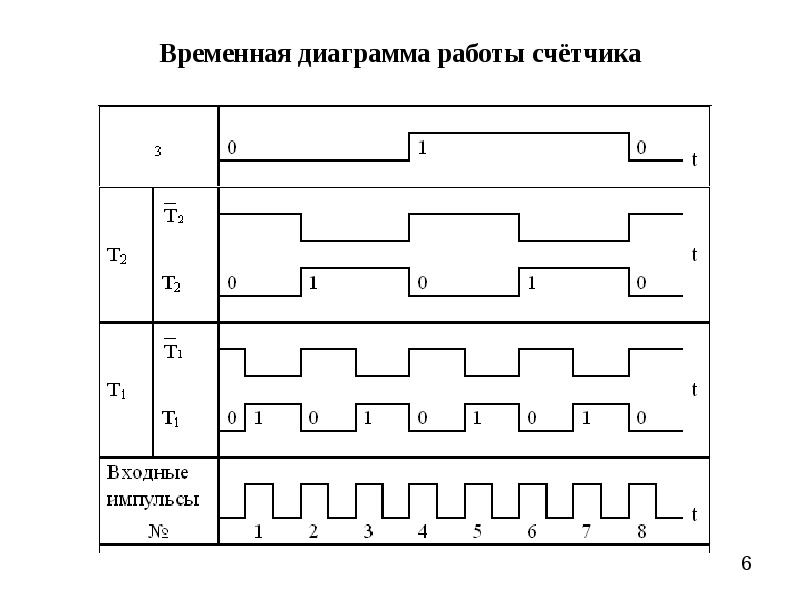 Временная диаграмма счетчика