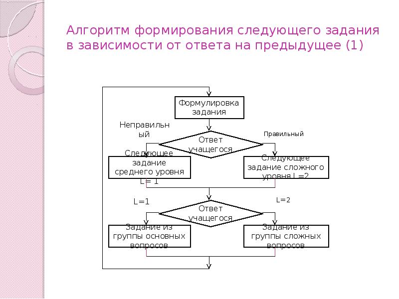 Разработка алгоритма задачи