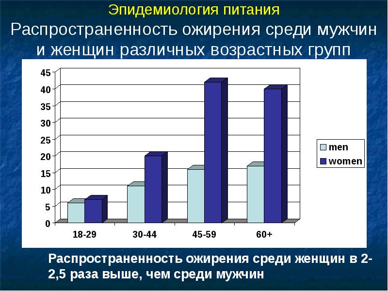 Лишний вес процент. Распространенность ожирения. Эпидемиология ожирения. Динамика заболеваемости ожирением. Распространенность ожирения в России.