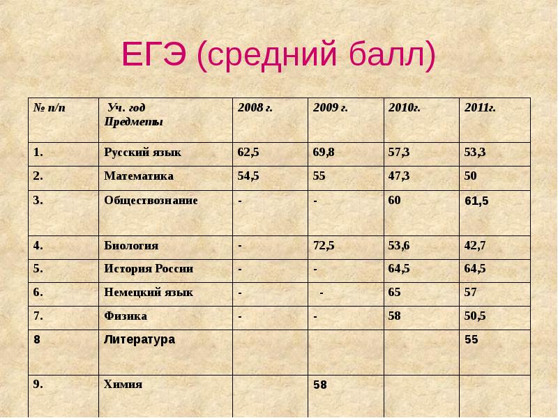 Баллы егэ 2. Средний балл ЕГЭ. Баллы ЕГЭ средний балл. Средние баллы ЕГЭ. Средний балл ЕГЭ 2008.