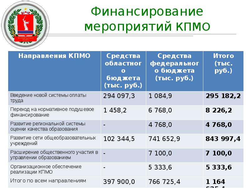 Финансирование пособий график. Финансирование мероприятий. Таблица Волгоградская область финансирования Камышин. Финансирование Волгоград Даниловка.