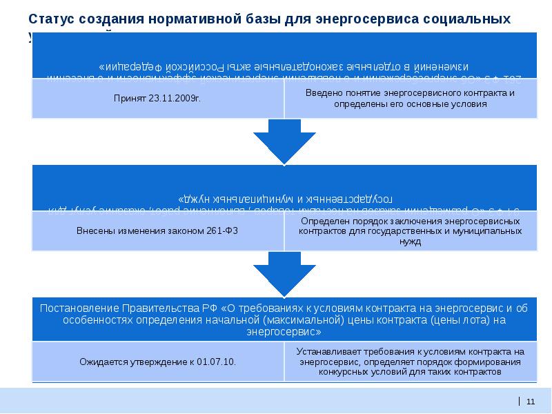 Статус создания. Проект энергоэффективный социальный сектор. Энергосервис нормативная база. Энергоэффективный социальный сектор цель. Как формируются комиссии при Президенте.