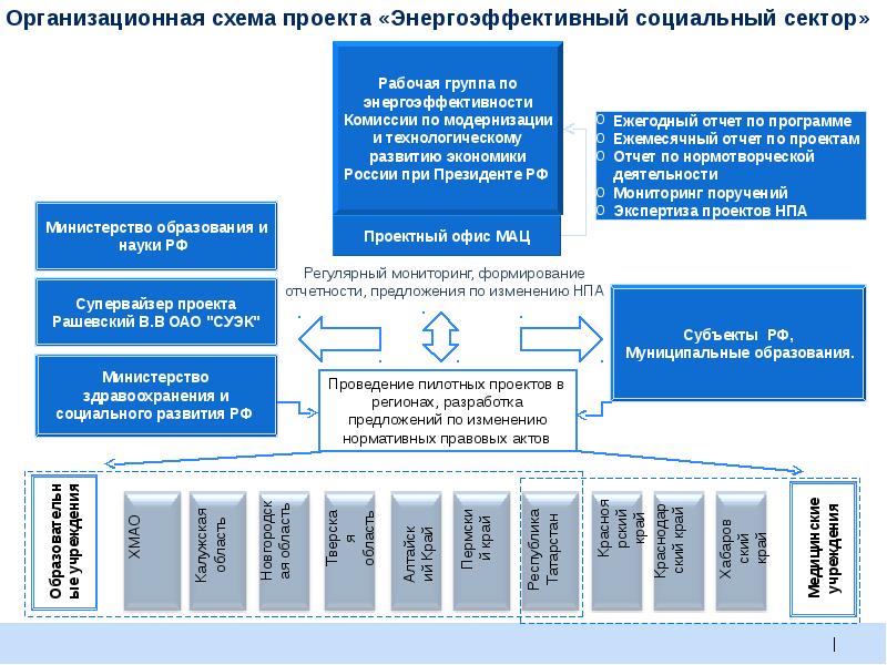 Проекты по энергоэффективности