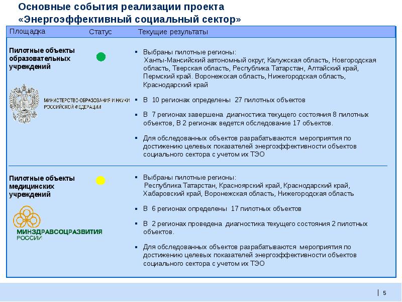 География реализации проекта